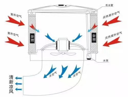 廠房車(chē)間節(jié)能環(huán)保空調(diào)珠海  蒸發(fā)式降溫?fù)Q氣機(jī)